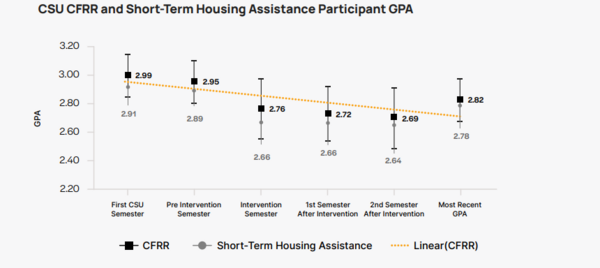 A line chart on a grey background compares students who received sustained versus short-term housing support and the impact on their overall GPA.