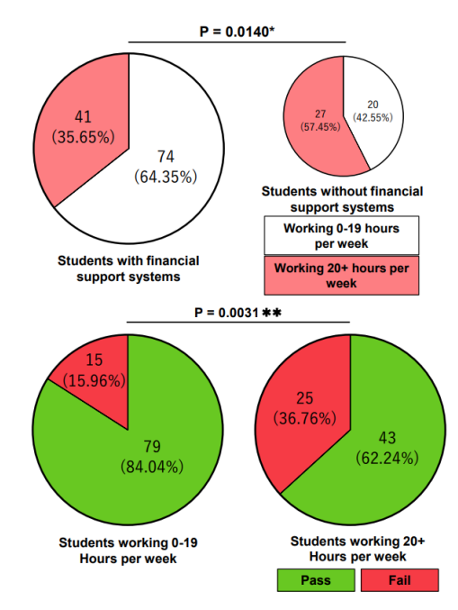 Čtyři koláčové grafy ukazují, jak pracující studenti často postrádají finanční podporu a jak je práce více hodin spojena s absolvováním nebo selhání kurzu.