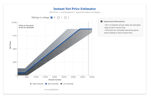 A chart showing price