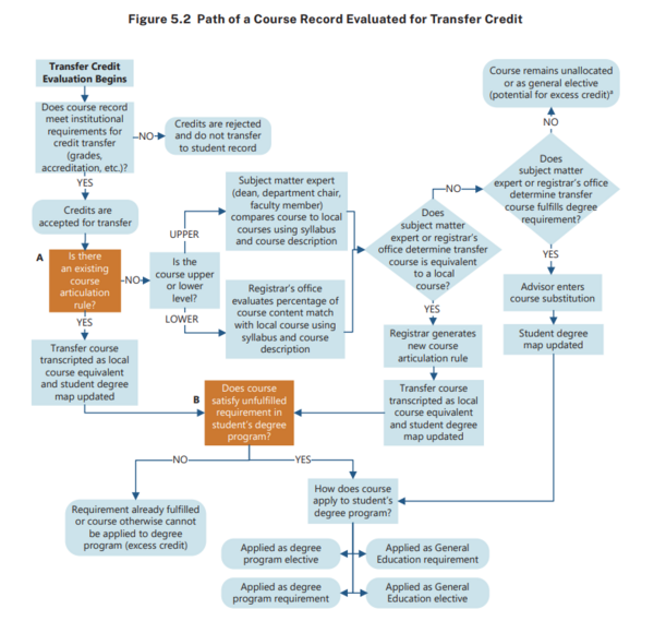 A flow chart of credit transfer processes at Texas universities