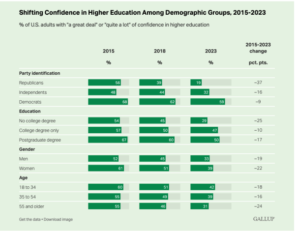 Bar chart showing shifting confidence in higher education by demographic group, 2015 to 2023