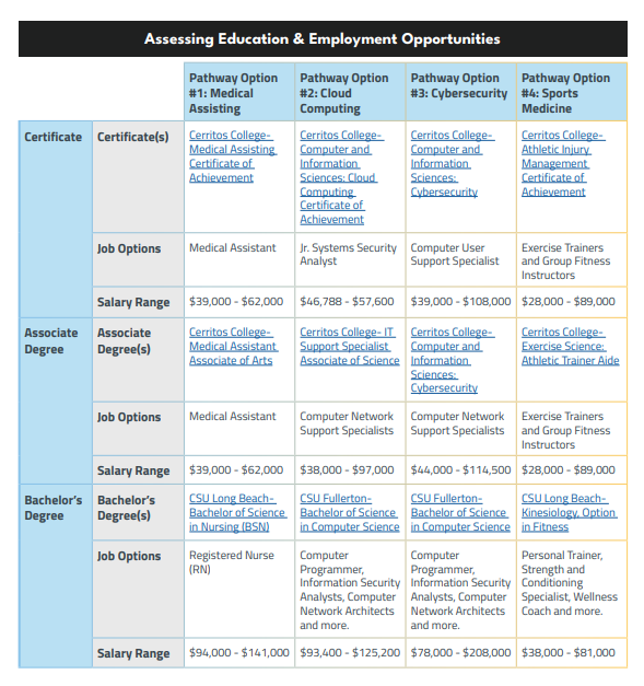 A chart of degree options, including certificates, associate degrees and bachelor's degrees, and how they lead to careers like medical assisting, cloud computer, cybersecurity, and sports medicine.