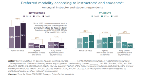 Bar charts showing preferred modality according to instructors and students, comparing responses in 2023, 2024 and 2025.
