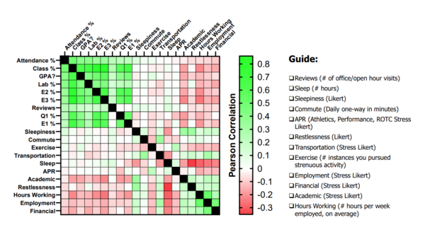 A Pearson correlation matrix shows student data from MSU Mankato and how it predicts student success.