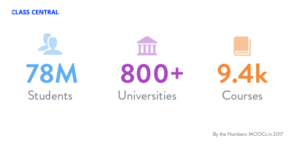 Class Central, a search engine to find the best MOOCs and online