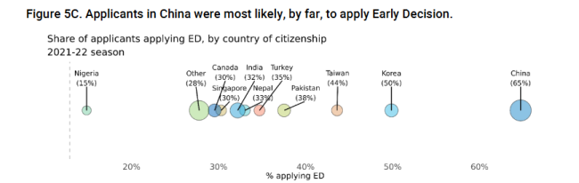 Infographic showing that applicants in china are most likely to apply by early decision