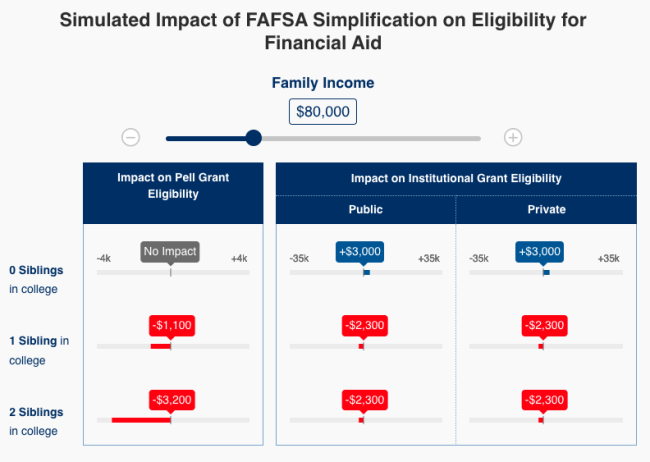 A chart showing that a family with an income of $80,000 could be eligible for $3,000 more in institutional aid, though that number decreases if the family has more children in college.