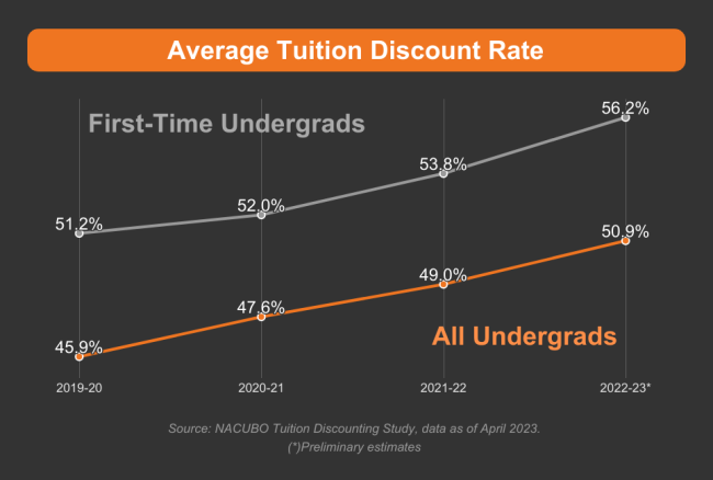 According to a new NACUBO study, private college tuition discount rates hit a record 56.2 percent, continuing a pattern of annual increases.