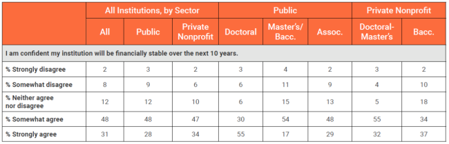 Chart on presidents' financial confidence by sector