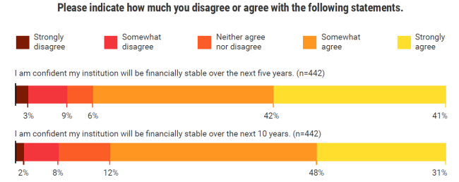 Chart on presidents' confidence in their financial outlook 