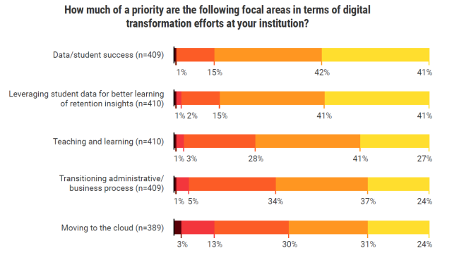 Presidents' views on digital transformation