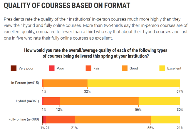 Presidents' views on online vs. in-person course quality