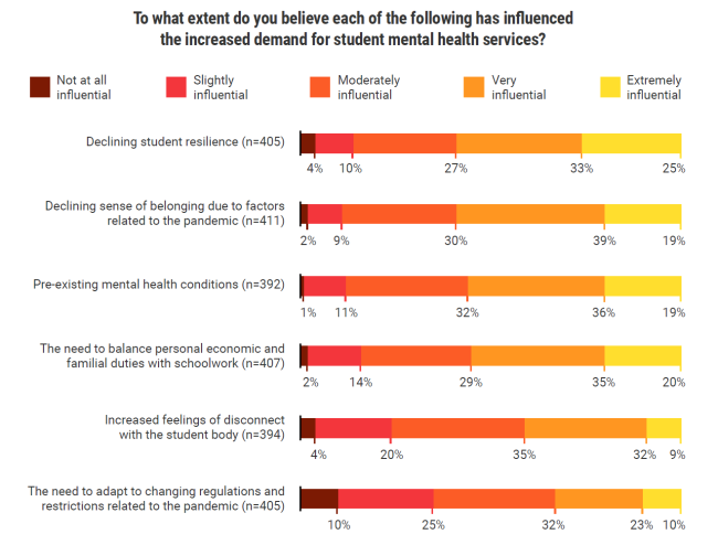 Presidents' views on reasons for students' mental health issues