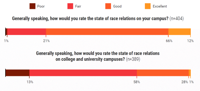 Presidents' views on campus race relations