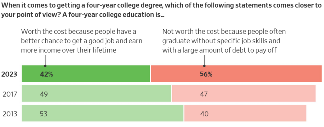 Bar chart of responses to a question about the value of a four-year college degree.