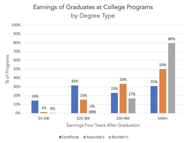 Sertifika, önlisans ve lisans programlarından mezun olanlar için farklı kazanç aralıklarını temsil eden bir çubuk grafik.