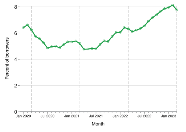 A green line on a chart shows the increasing rates of delinquency among student loan borrowers in the Consumer Financial Protection Bureau's sample.