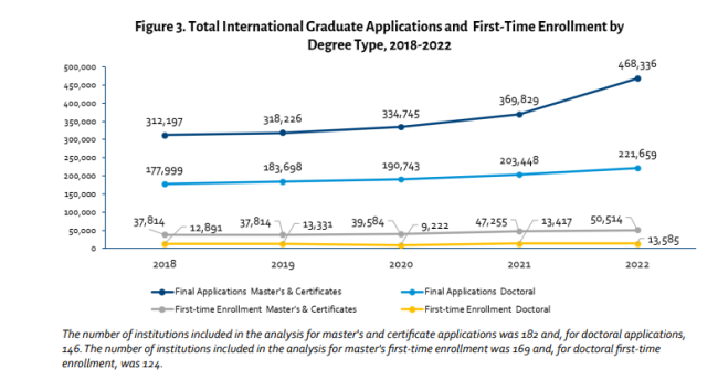 Line graph showing increase in enrollment among international students at graduate schools