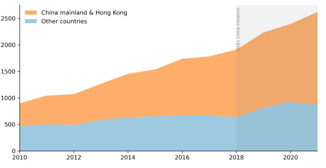 A graph showing the annual number of Chinese-descent scientists who have left the U.S. for either China/Hong Kong or other countries. The numbers going to China steadily increased from 2010 to 2021, with an even faster increase since 2018.