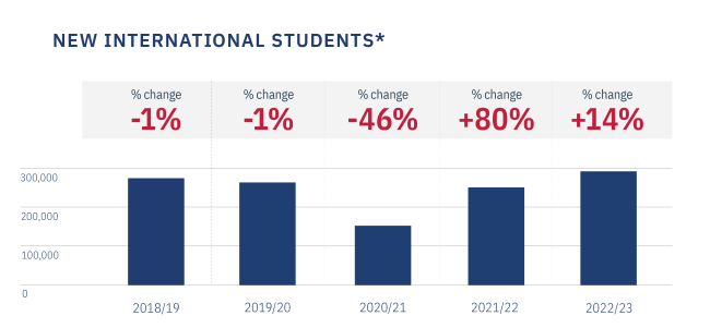A bar graph showing the decline, then rise, of international students in the U.S. since 2018