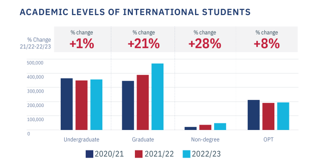 A bar graph comparing international enrollment growth by academic level.