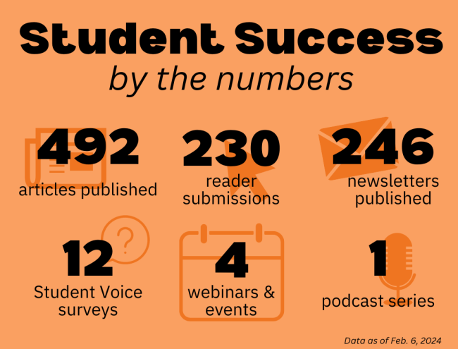 A graphic highlighting six statistics from the Student Success content hub