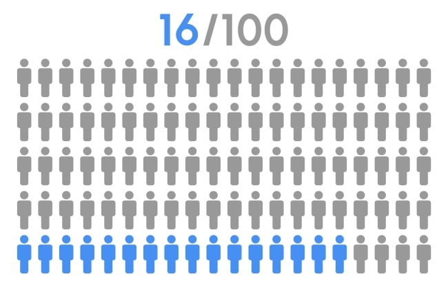 A graphic with the heading 16/100 featuring 100 stick people, 16 of which are blue while the rest are grey, depicting the concept of 16 percent of people.