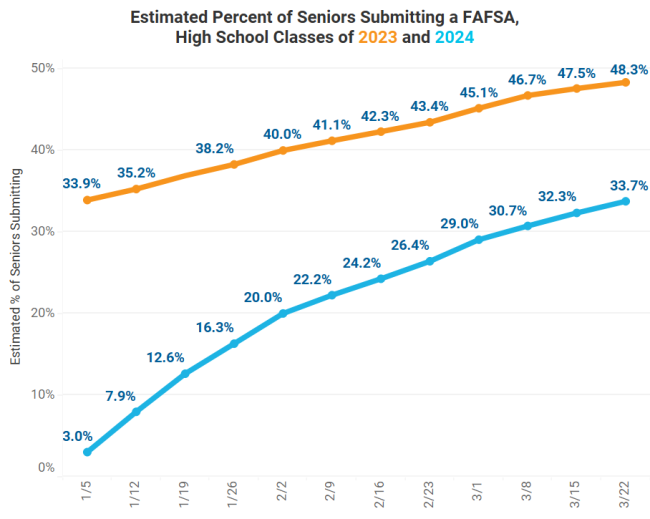 A line graph showing how 2024 FAFSA completion rates are down compared to 2023