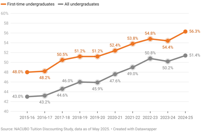 A chart showing the average institutional tuition discout rate over from 2015-2025.