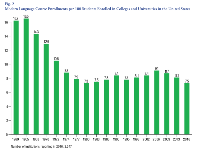 MLA data on enrollments show foreign language study is on the decline