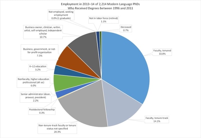 MLA data on enrollments show foreign language study is on the decline