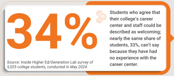 34% of students agree that their college’s career center and staff could be described as welcoming; nearly the same amount, 33%, can’t say because they’ve had no experience with the career center. Source: Inside Higher Ed/Generation Lab survey of 5,025 college students, conducted in May 2024.