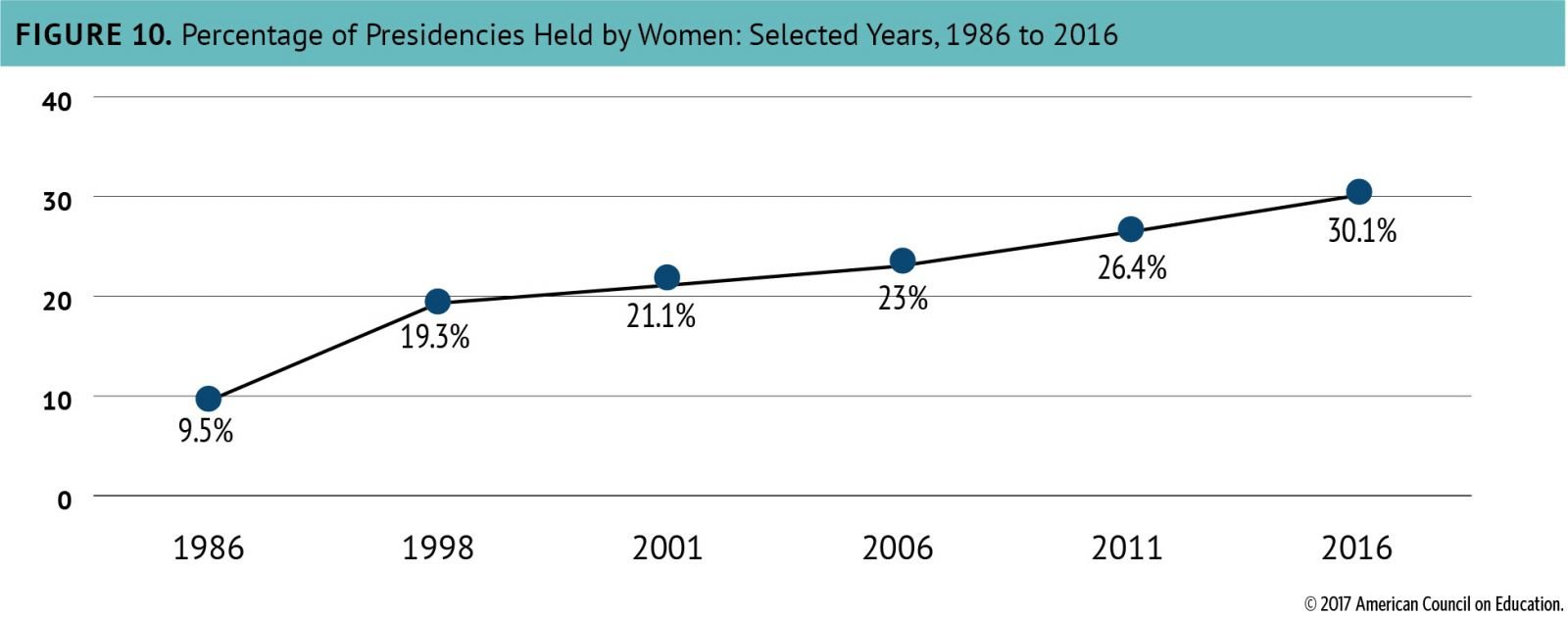 Chart: Percentage of Presidencies Held by Women, Selected Years 1986 to 2016.