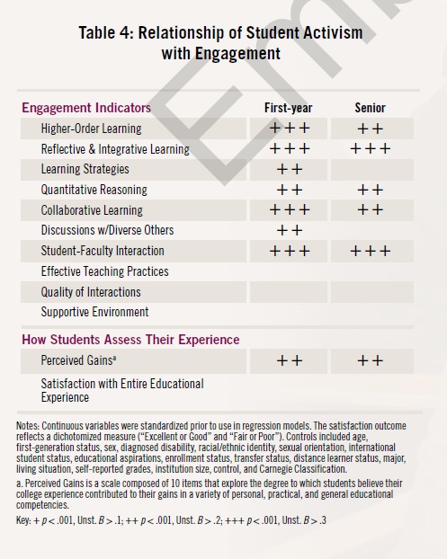 Table 4: Relationship of Student Activism with Engagement. Key: + p < .001, unst. B > .1; ++ p < .001, unst. B > .2; +++ p < .001, unst. B > .3 Notes: Continuous variables were standardized prior to use in regression models. The satisfaction outcome reflects a dichotomized measure (“excellent or good” and “fair or poor”). Controls included age, first-generation status, sex, diagnosed disability, racial/ethnic identity, sexual orientation, international student status, educational aspirations, enrollment status, transfer status, distance learner status, major, living situation, self-reported grades, institution size, control, and Carnegie Classification. Perceived gains is a scale composed of 10 items that explore the degree to which students believe their college experience contributed to their gains in a variety of persona, practical and general educational competencies. Engagement indications: higher order learning, first year +++, senior ++; reflective and integrated learning, first year +++, senior +++; learning strategies, first year ++; quantitative reasoning, first year ++, senior ++; collaborative learning, first year +++, senior ++; discussions with diverse others, first year ++; student-faculty interaction, first year +++, senior +++. No results for effective teaching practices, quality of interactions, or supportive environment. How Students Assess their Experience: perceived gains, first year ++, senior ++. No results for satisfaction with entire educational experience.