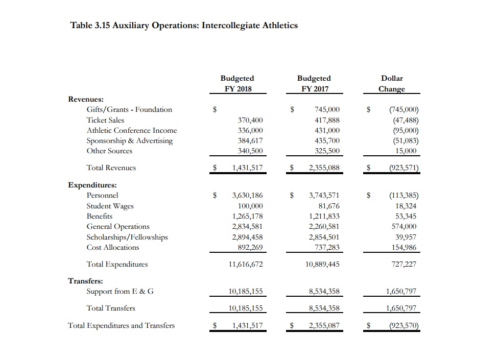 Table 3.15: Auxiliary Operations: Intercollegiate Athletics, showing total budgeted revenues of $1.4 million in FY 2018 and $2.4 million in FY 2017, a $923,571 drop. Total expenditures were $11.6 million in FY 2018 and $10.9 million in FY 2017.