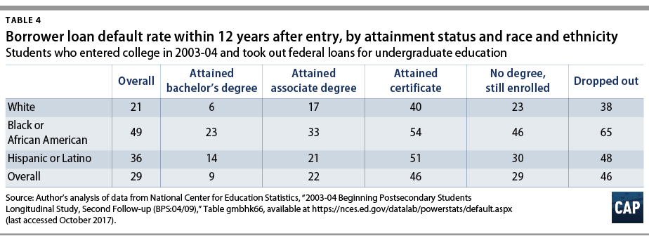 Table 4: Borrower loan default rate within 12 years after entry, by attainment status and race and ethnicity. Students who entered college in 2003-04 and took out federal loans for undergraduate education. Source: Author’s analysis of data from National Center for Education Statistics, “2003-04 Beginning Postsecondary Students Longitudinal Study, Second Follow-Up.”