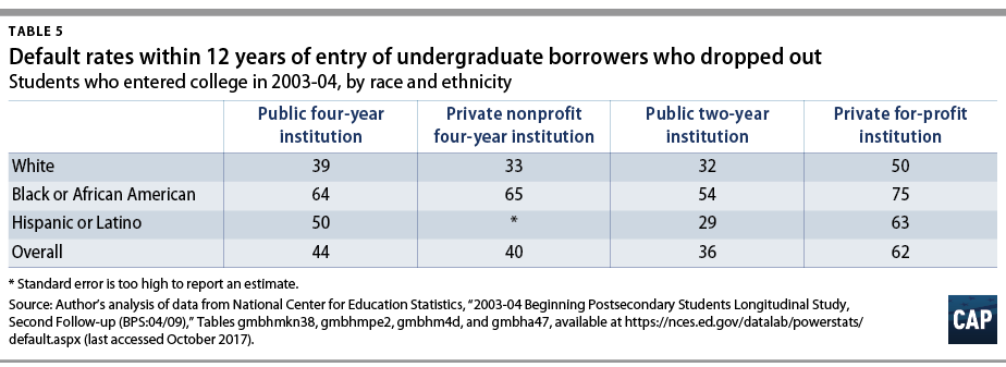 Table 5: Default rates within 12 years of entry of undergraduate borrowers who dropped out. Students who entered college in 2003-04, by race and ethnicity. Source: Author’s analysis of data from National Center for Education Statistics, “2003-04 Beginning Postsecondary Students Longitudinal Study, Second Follow-Up.”