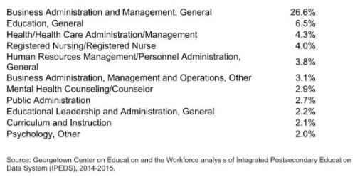 Analysis of completion by major for graduate degrees at for-profit colleges indicate that the largest share of black women major in business (27 percent). Other top majors are education (6.5 percent), health/health-care administration/management (4.3 percent), and registered nursing (4 percent). Source: Georgetown Center on Education and the Workforce analysis of Integrated Postsecondary Education Data System, 2014-2015.