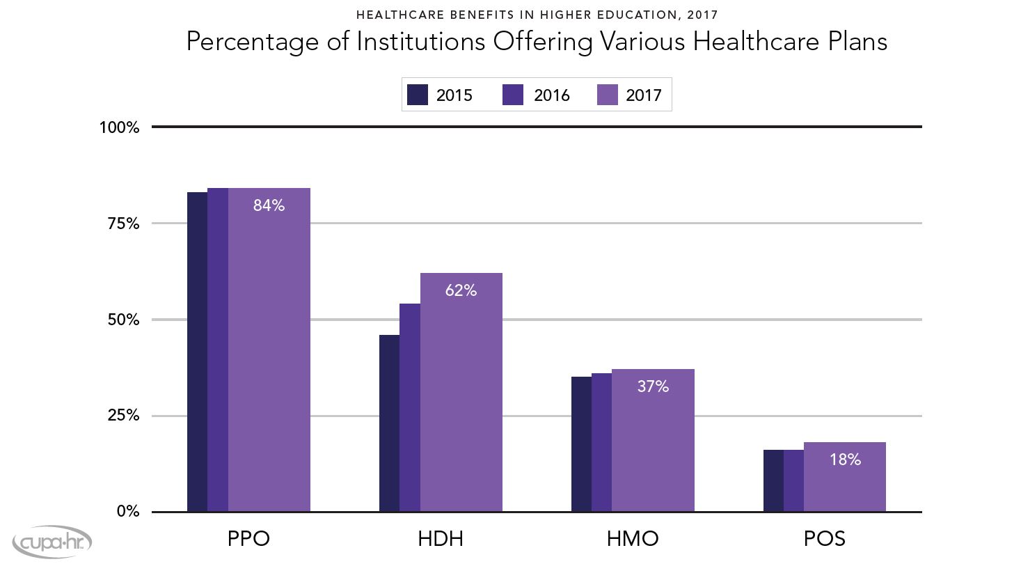 Health-care benefits in higher education, 2017. Percentage of institutions offering various health-care plans. For 2017, 84 percent offered PPO plans, 62 percent offered HDH plans, 37 percent offered HMO plans and 18 percent offered POS plans. Source: CUPA-HR