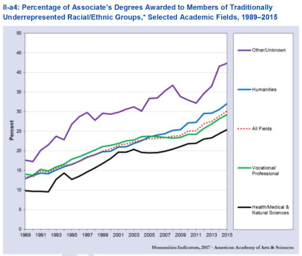 Line graph: Percentage of associate degrees awarded to members of traditionally underrepresented racial/ethnic groups, selected academic fields, 1989-2015. Graph breaks down degrees awarded into humanities, vocational/professional, health/medical and natural sciences, and other; includes a line combining all fields.