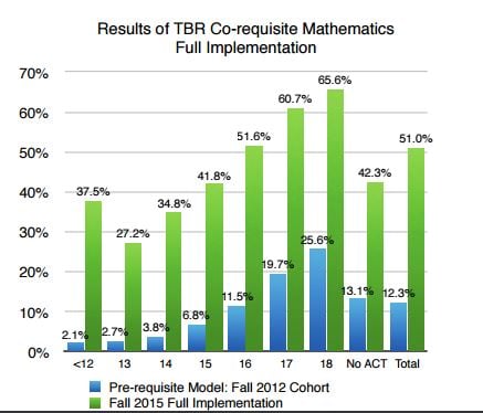 Bar chart showing results of co-requisite mathematics full implementation, broken down by ACT score of students.