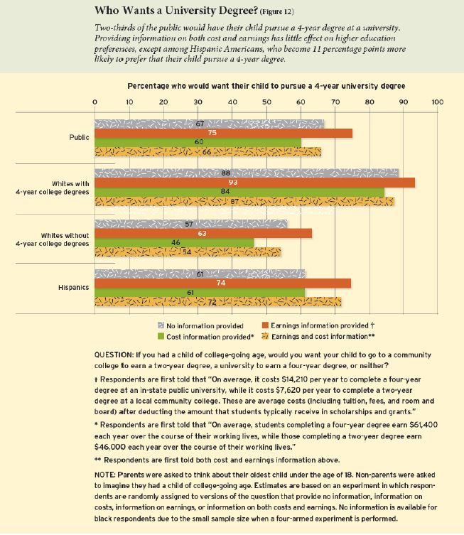 Who Wants a University Degree? (Figure 12) Two-thirds of the public would have their child pursue a four-year degree at a university. Providing information on both cost and earnings has little effect on higher education preferences, except among Hispanic Americans, who become 11 percentage points more likely to prefer that their child pursue a four-year degree. Bar chart breaks down responses by ethnicity and education level. Question: If you had a child of college-going age, would you want your child to go to a community college to earn a two-year degree, a university to earn a four-year degree, or neither? Respondents are first told that “On average, it costs $14,210 per year to complete a four-year degree at an in-state public university, while it costs $7,620 per year to complete a two-year degree at a local community college. These are average costs (including tuition, fees and room and board) after deducting the amount that students typically receive in scholarships and grants.” Respondents are first told that “On average, students completing a four-year degree earn $61,400 each year over the course of their working lives, while those completing a two-year degree earn $46,000 each year over the course of their working lives.” Parents were asked to think about their oldest child under the age of 18. Nonparents were asked to imagine they had a child of college-going age. Estimates are based on an experiment in which respondents are randomly assigned to versions of the question that provide no information, information on costs, information on earnings, or information on both costs and earnings. No information is available for black respondents due to the small sample size when a four-armed experiment is performed.