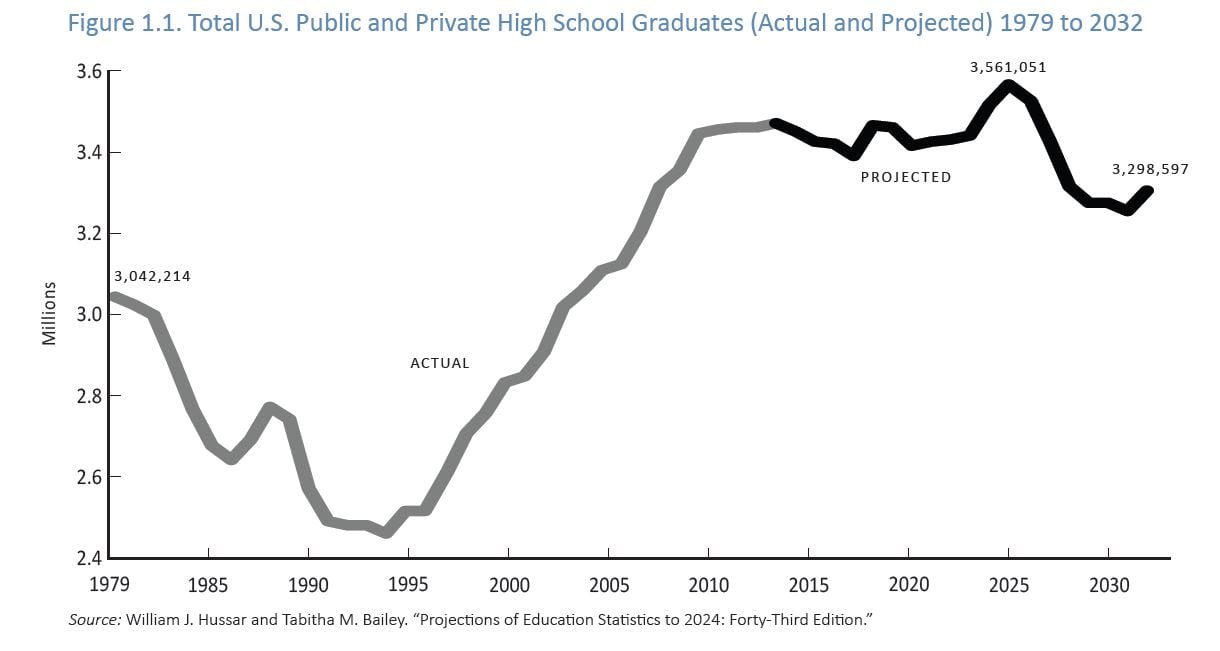 Graduation Year Chart