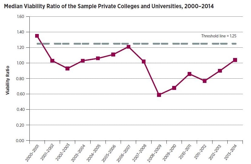 Line graph: Median Viability Ratio of the Sample Private Colleges and Universities, 2000-2014. Graph starts with the 2000-01 fiscal year with median viability ratio near 1.40.  Ratio drops below 0.60 in 2008-09 and returns to just above 1.0 in 2013-14.