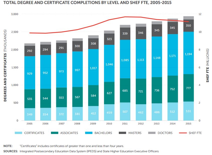  State and Local Support for Higher Education