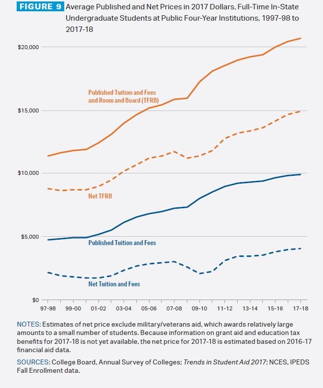 Rising Cost Of Tuition Chart