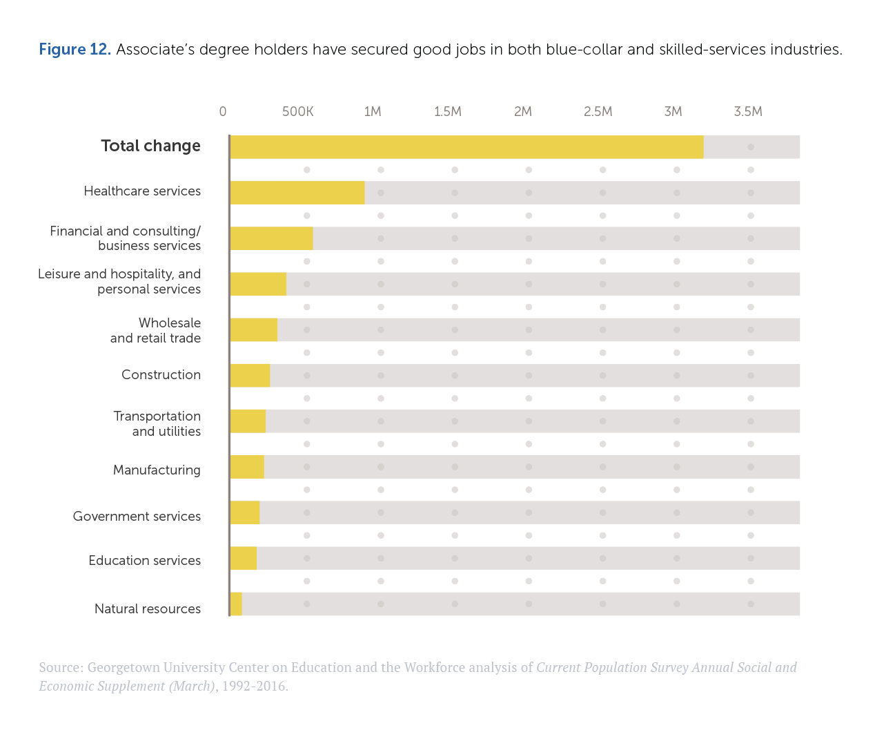 Figure 12. Associate’s degree holders have secured good jobs in both blue-collar and skilled-service industries. Bar chart shows change in health-care services; financial and consulting/business services; leisure and hospitality, and personal services; wholesale and retail trade; construction; transportation and utilities; manufacturing; government services; education services; and natural resources. Source: Georgetown University Center on Education and the Workforce analysis of Current Population Survey Annual Social and Economic Supplement (March), 1992-2016.