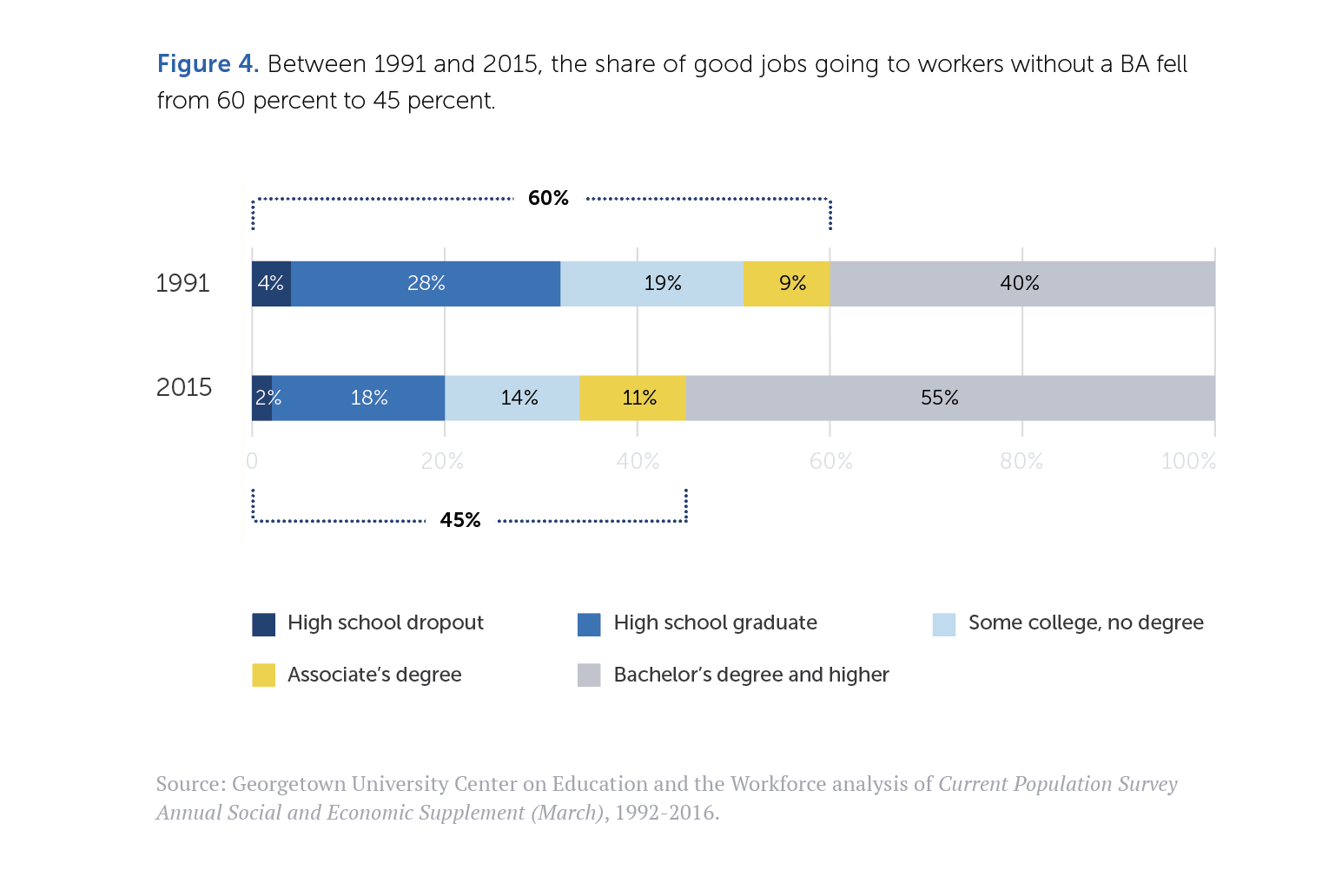 Figure 4: Between 1991 and 2015, the share of good jobs going to workers without a B.A. fell from 60 percent to 45 percent. Bar chart shows change in share of good jobs by level of education achieved.