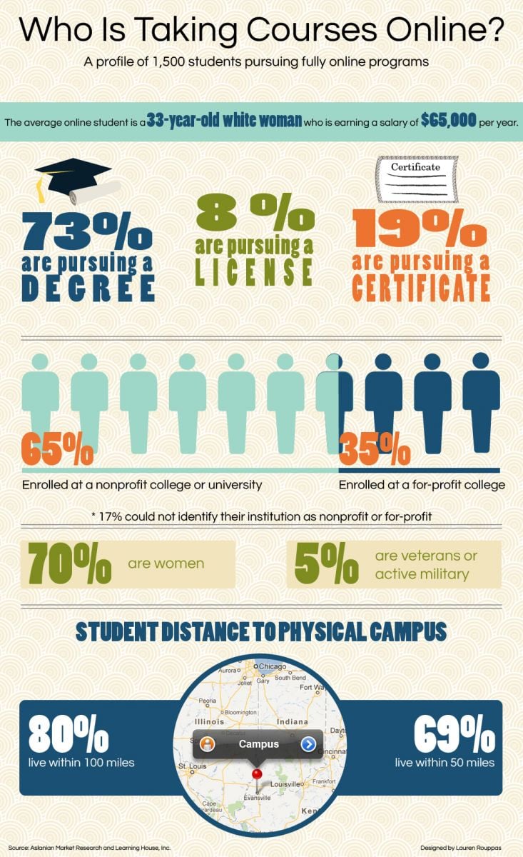 online courses infographic