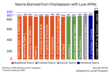 These teams cannot play in the 2012-13 postseason because of low APR scores.